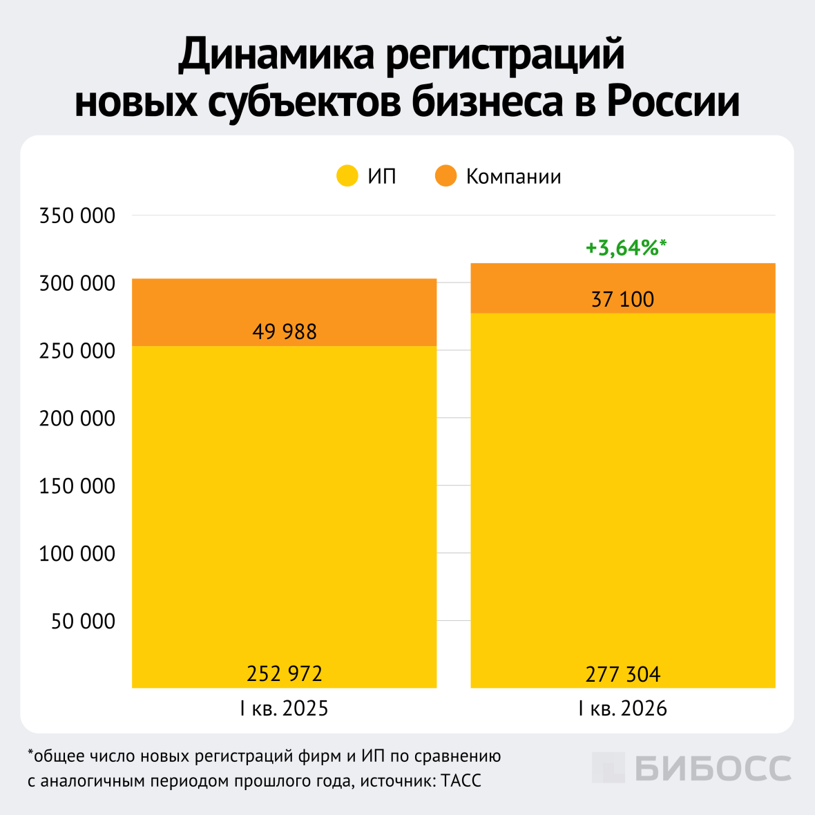 динамика регистраций новых субъектов бизнеса в России