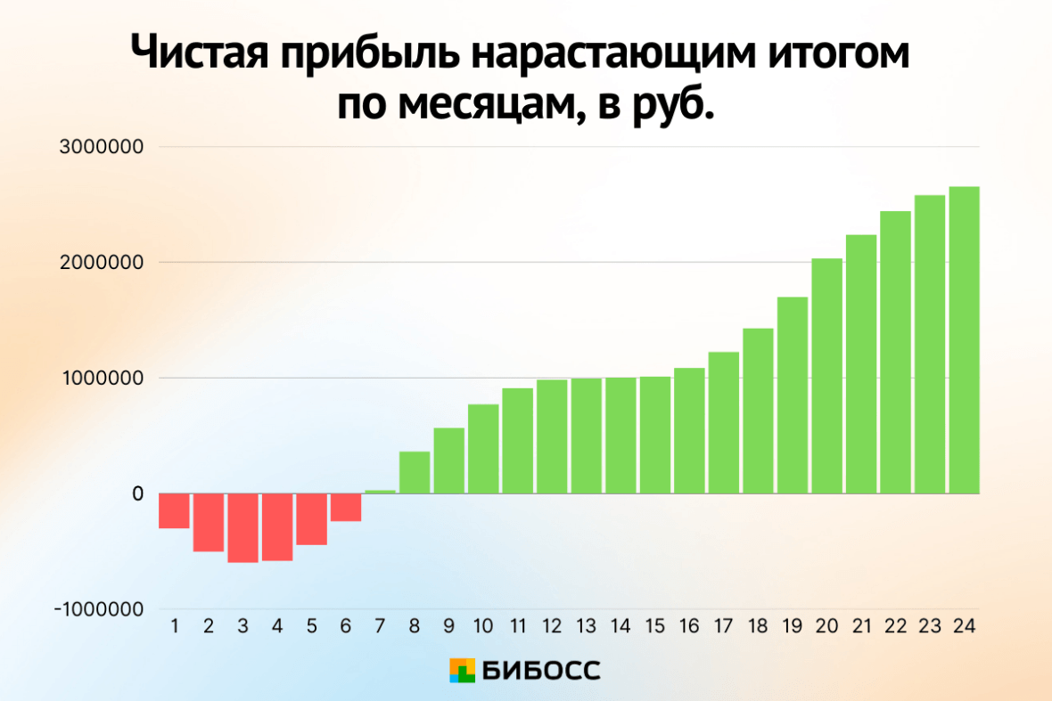 чистая прибыль нарастающим итогом