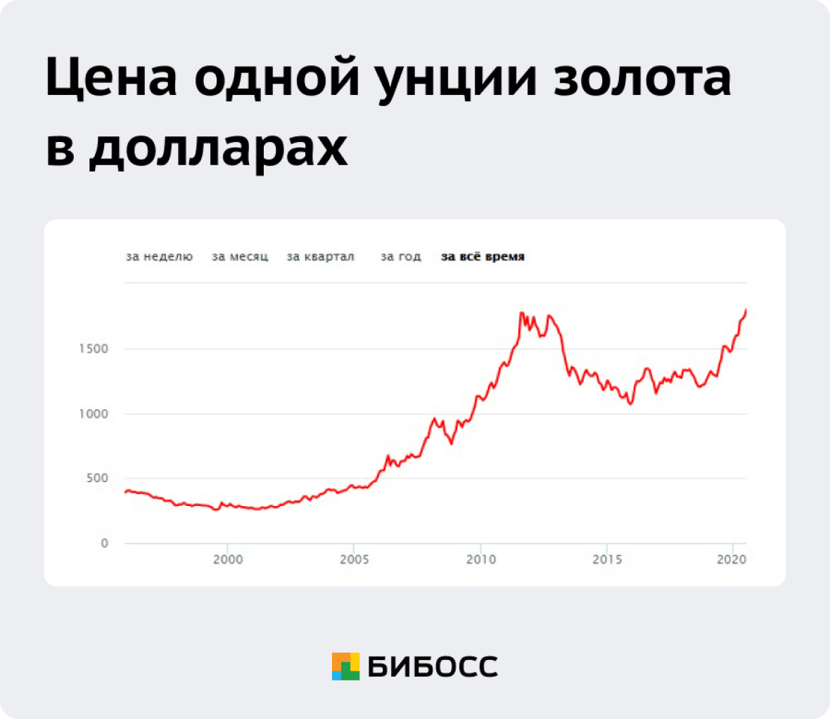 Сколько унций золота в 1 долларе