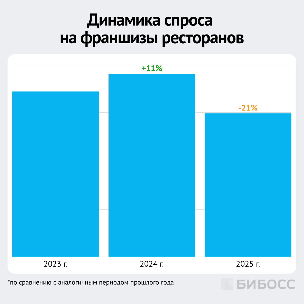 динамика спроса на франшизы ресторанов