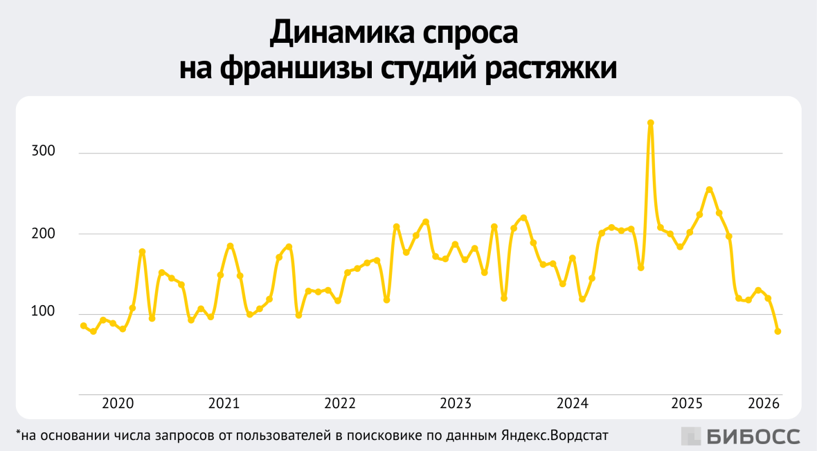 динамика спроса на франшизы студий растяжки