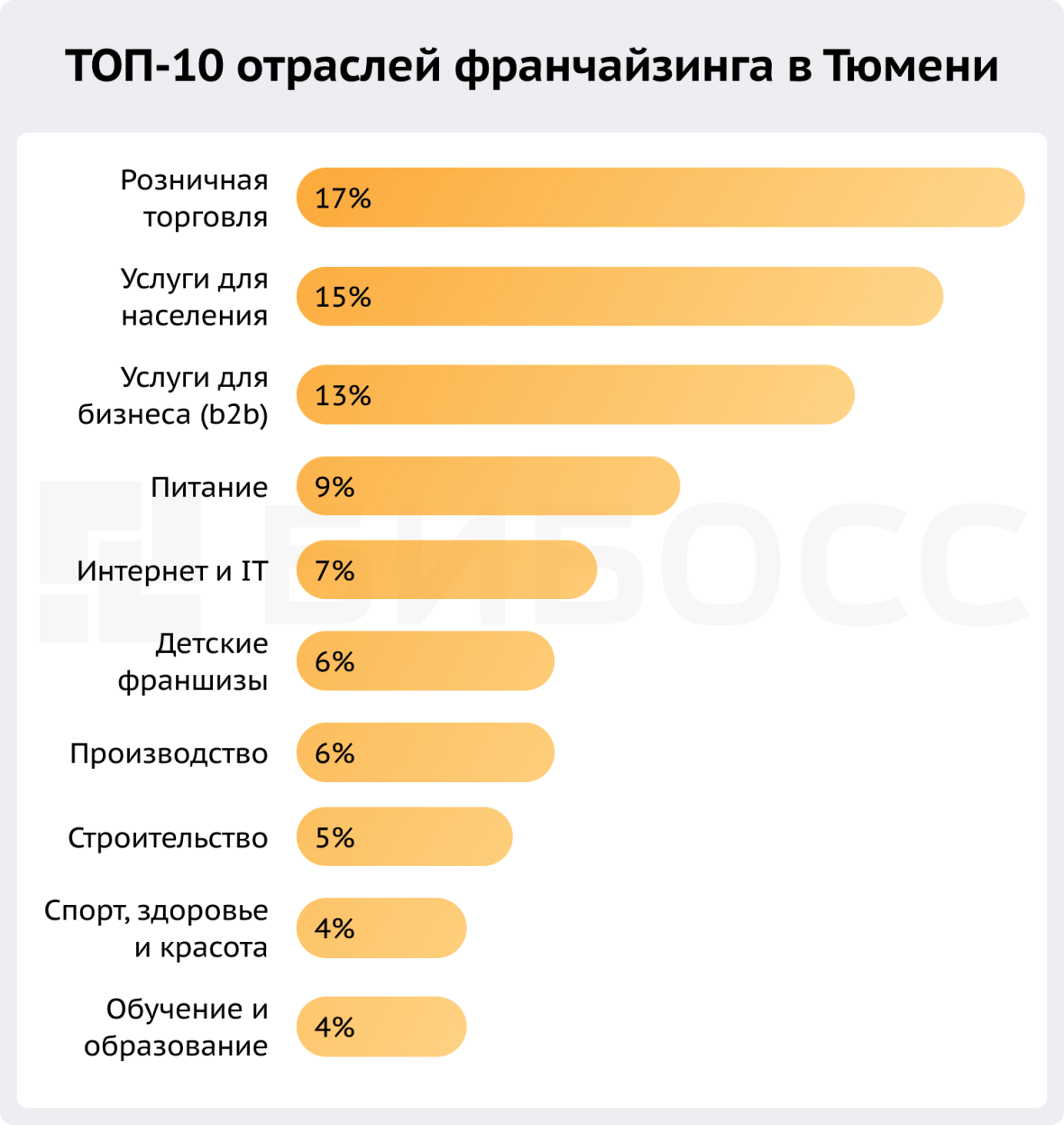 ТОП-10 отраслей франчайзинга в Тюмени