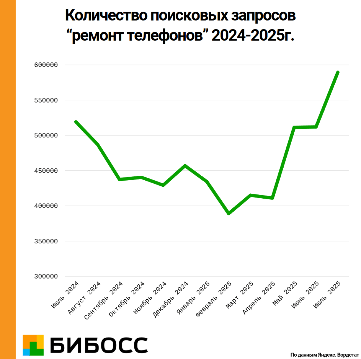 количество поисковых запросов на ремонт телефонов