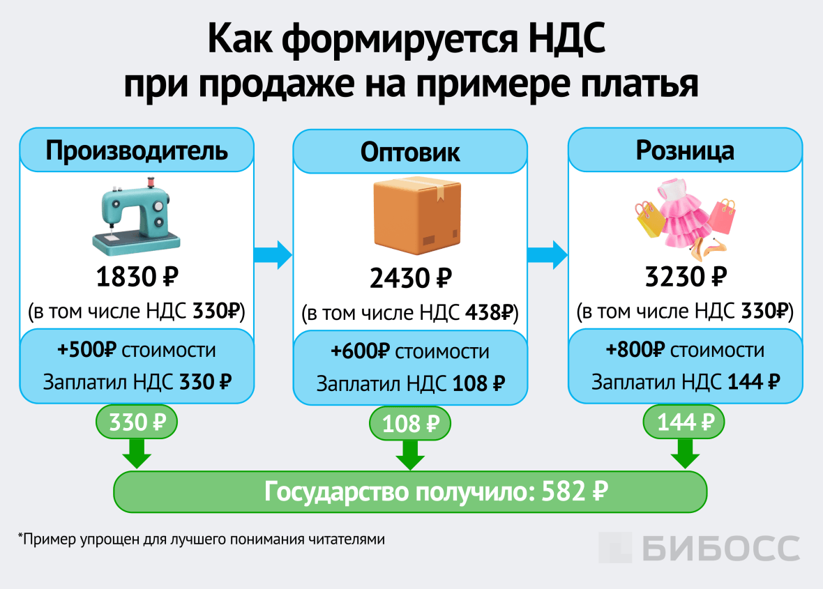 как формируется НДС