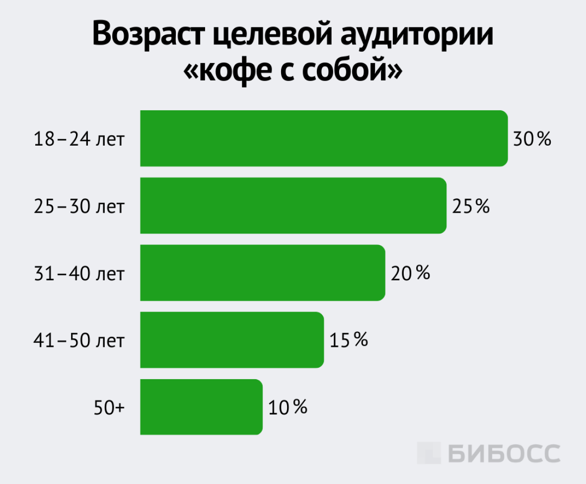 Возраст целевой аудитории «кофе с собой»