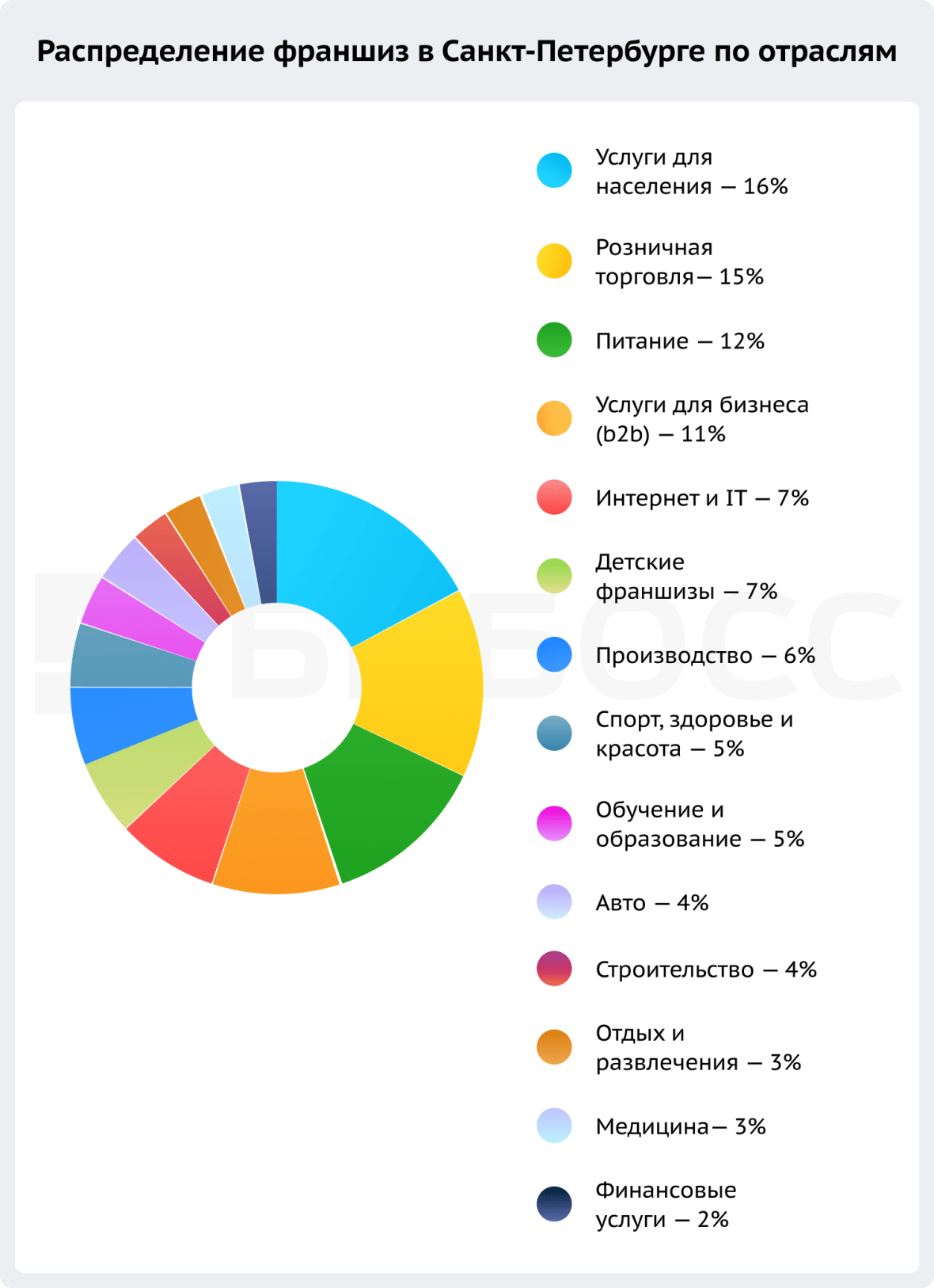 франшизы по отраслям в СПб