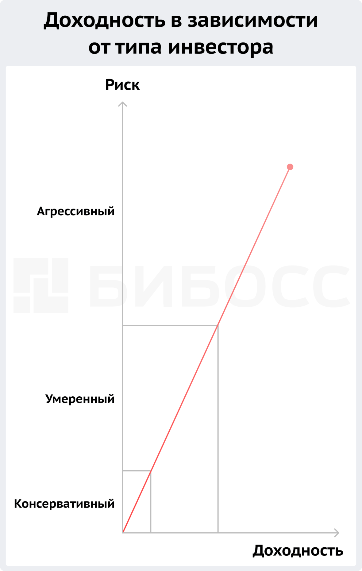 Доходность в зависимости от типа инвестора