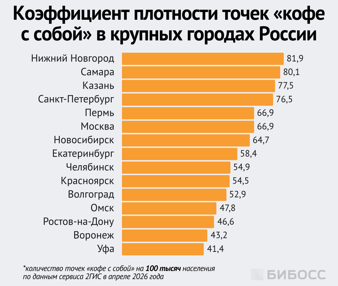 Коэффициент плотности точек «кофе с собой» в крупных городах России