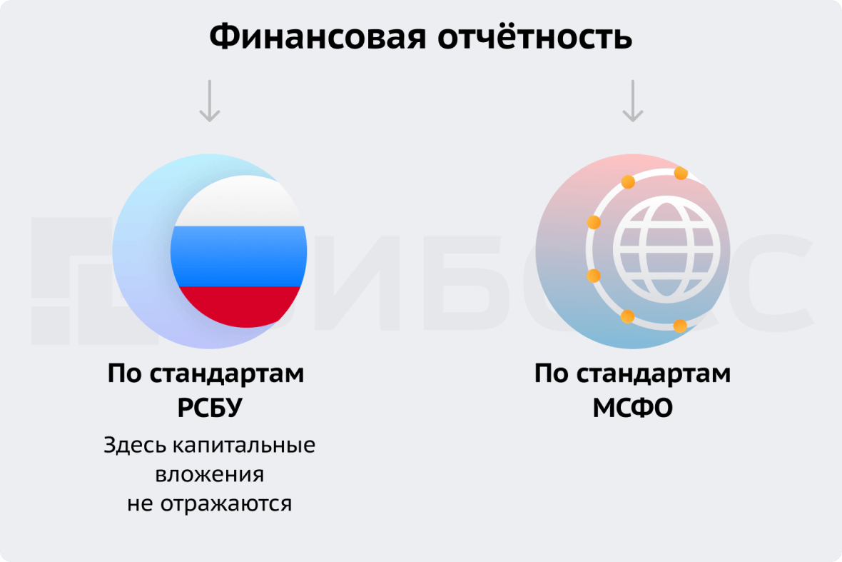 Виды финансовой отчетности