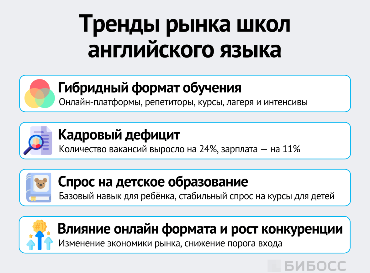 Тренды рынка школ английского языка