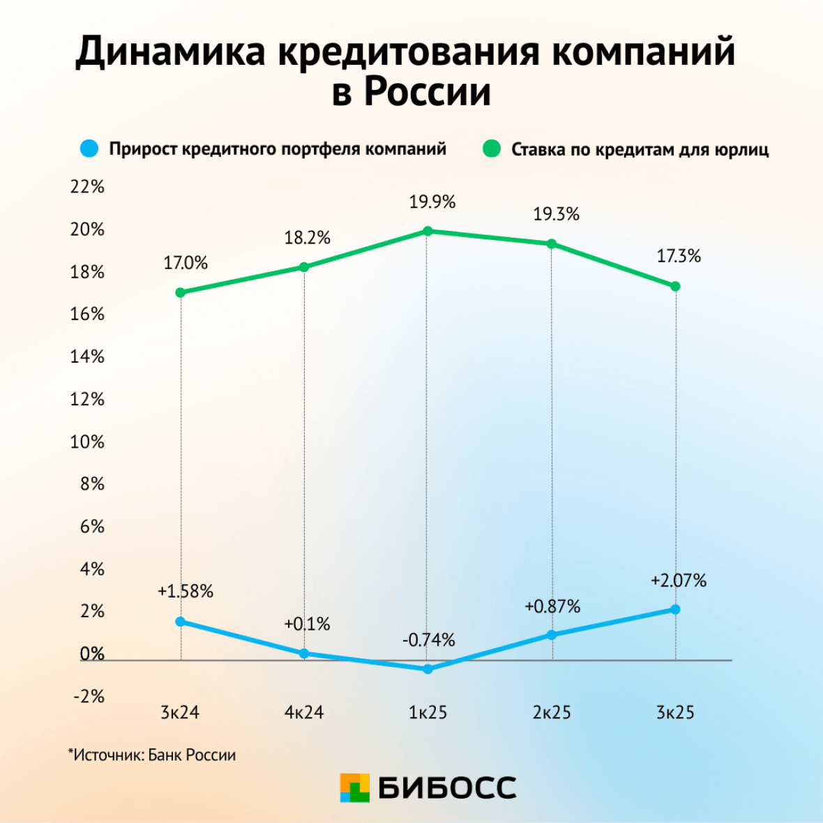 динамика кридитования компаний в россии