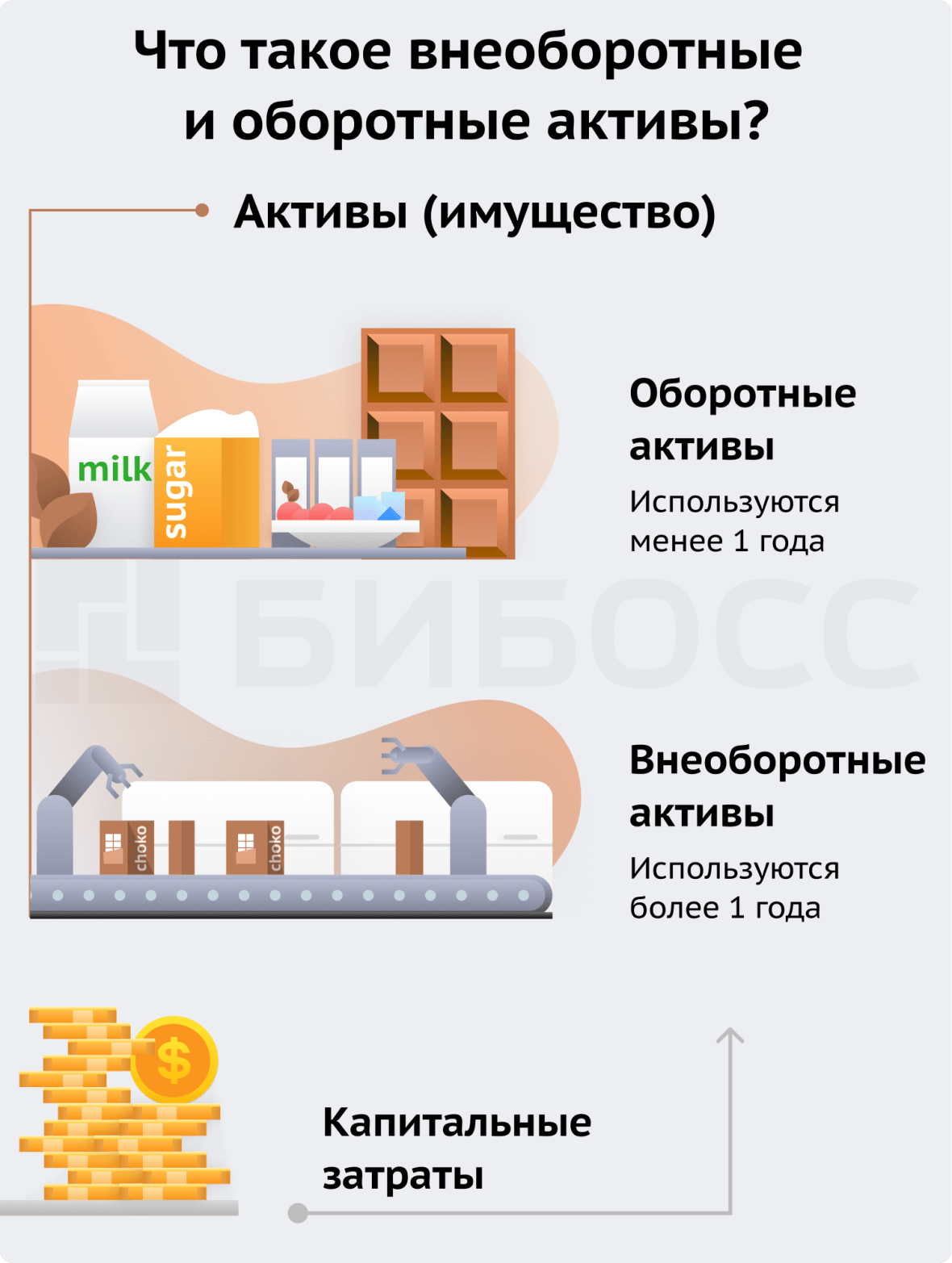 Что такое внеоборотные и оборотные активы