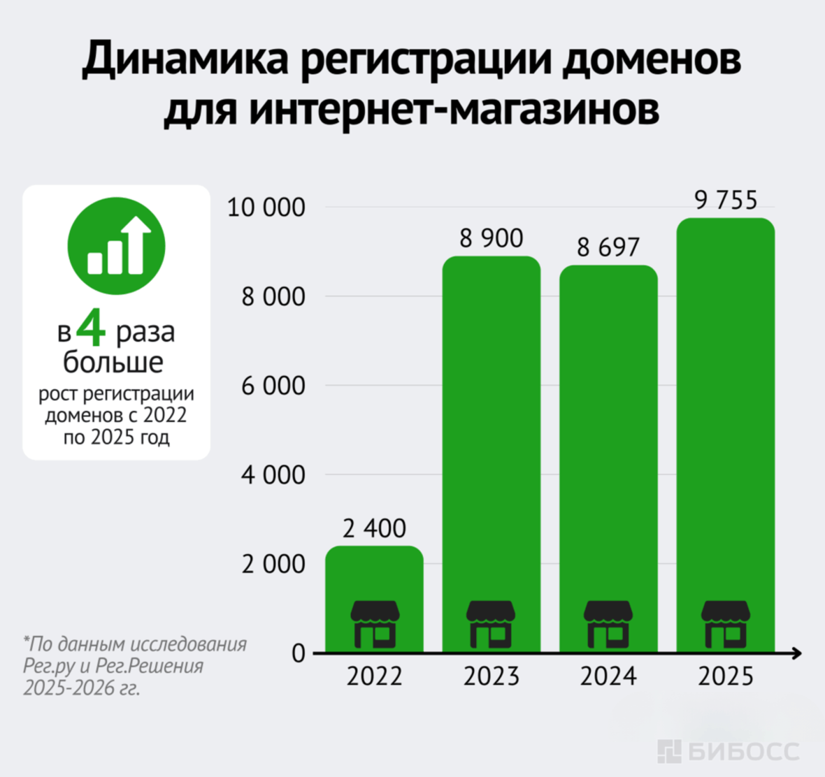 Динамика регистрации доменов для интернет-магазинов