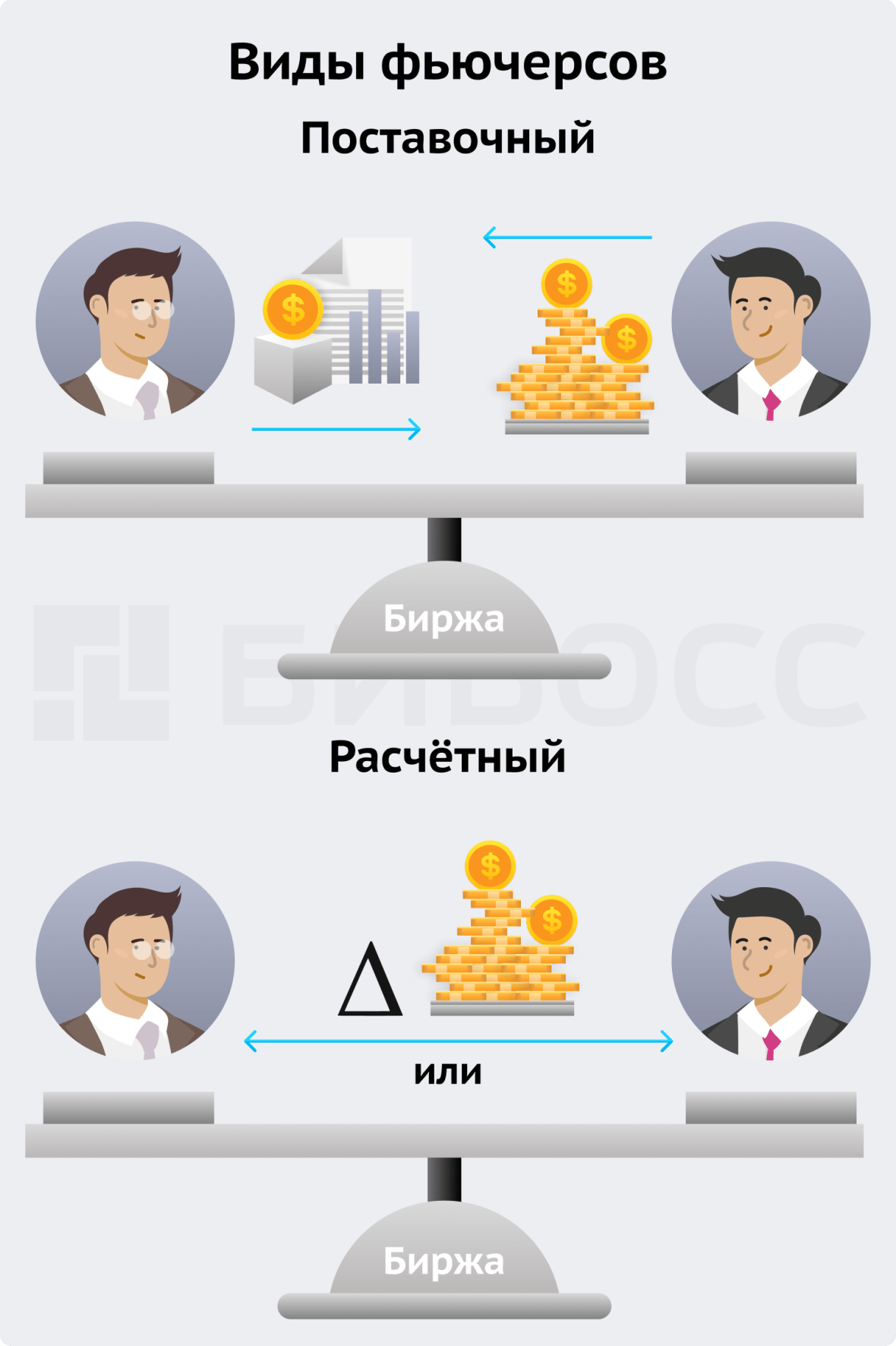 Постановочный и расчетный фьючерсы