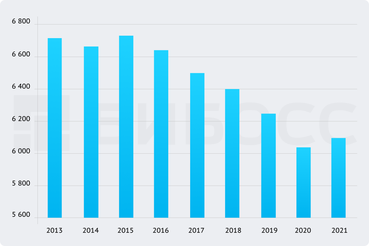 Динамика производства хлебного рынка по данным ID Marketing в млн т