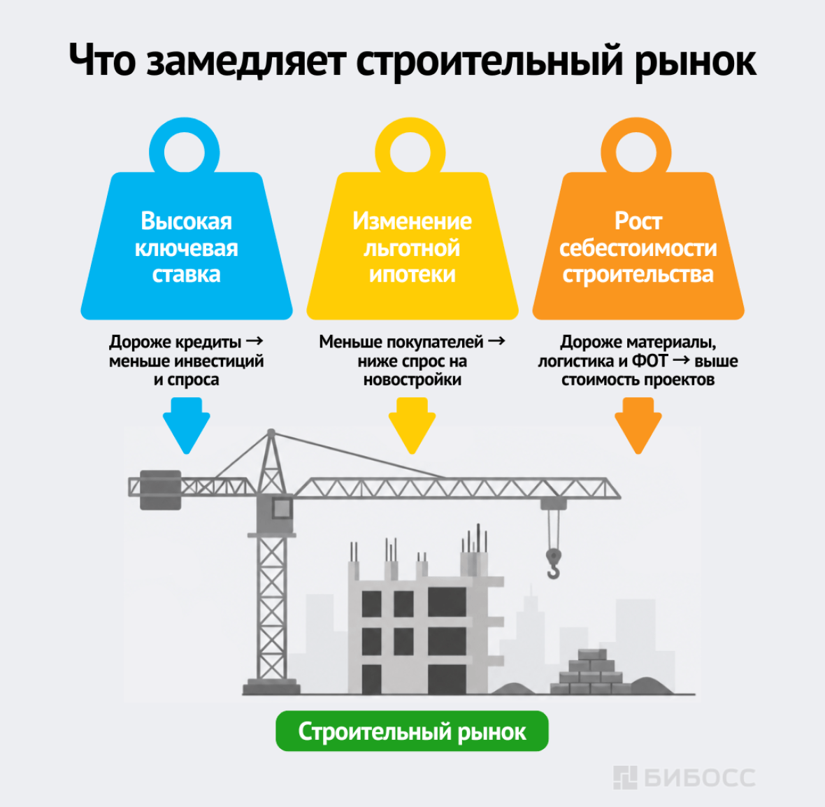 Что замедляет строительный рынок