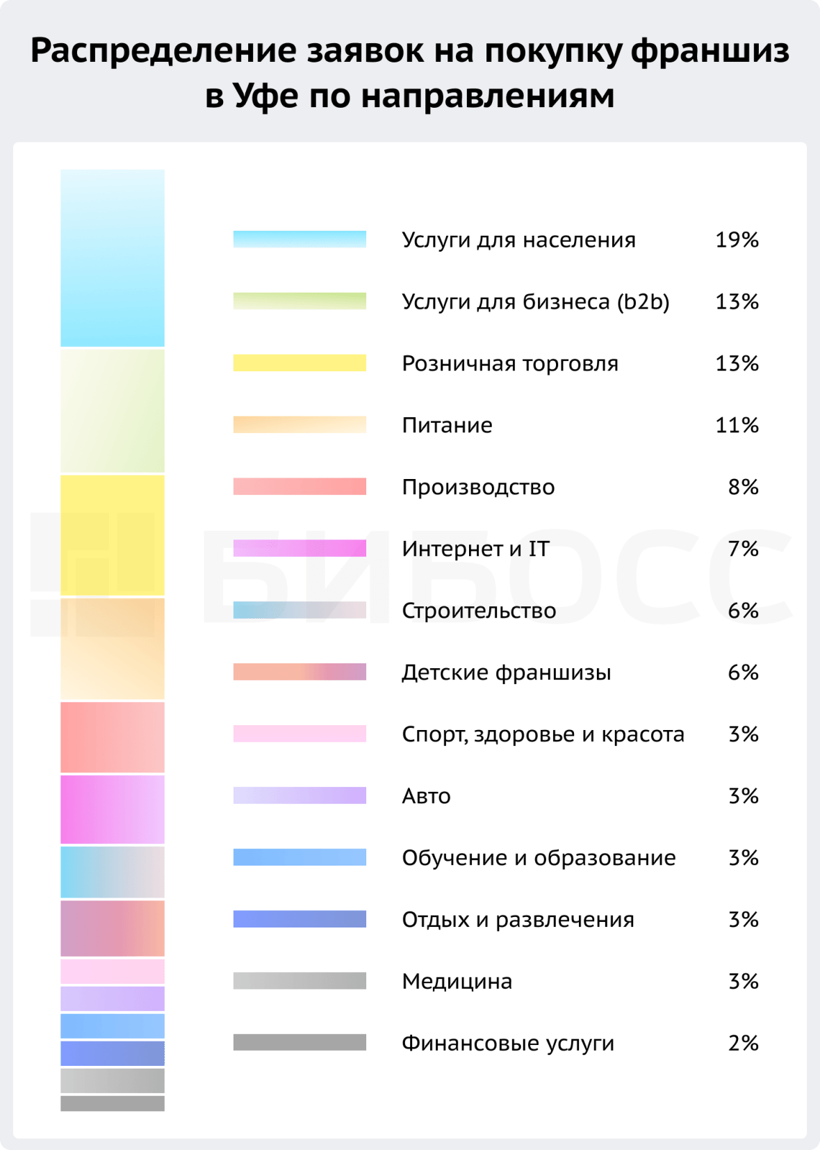 Распределение заявок на покупку франшиз в Уфе по направлениям