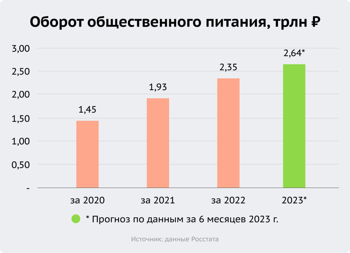 оборот общественного питания