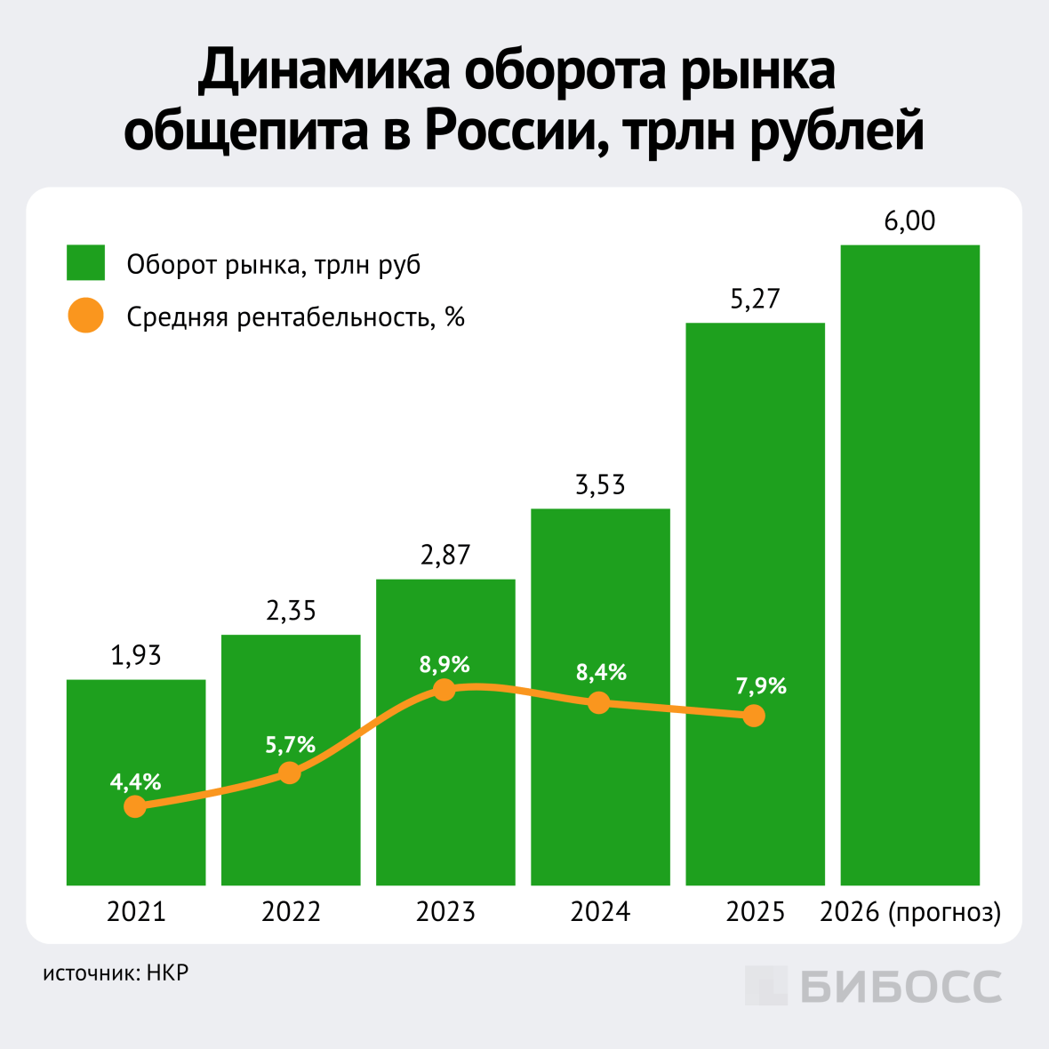 динамика оборота рынка общепита в россии, трлн рублей