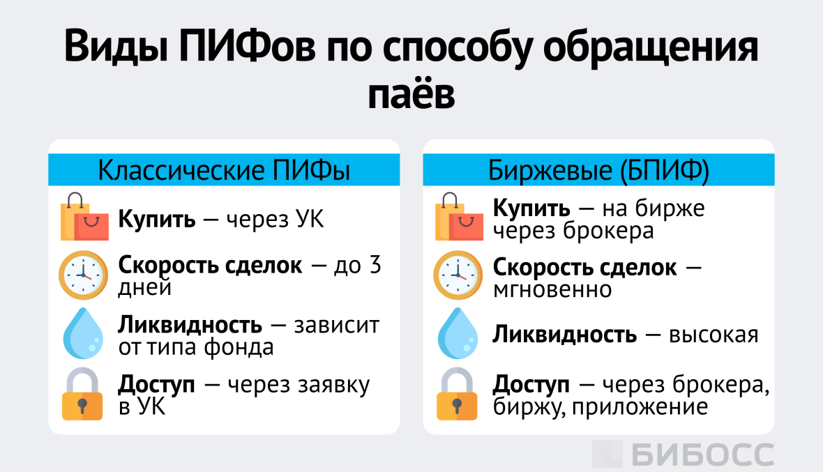 Виды ПИФов по способу обращения паёв