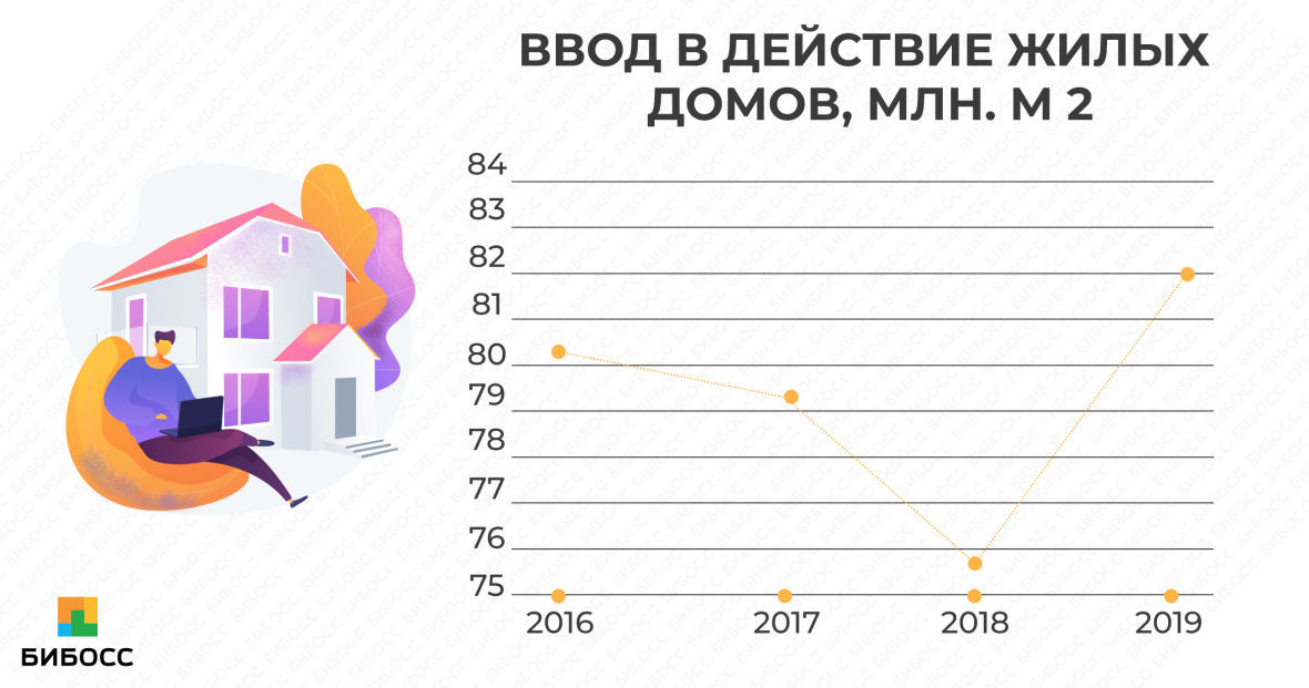 График ввода в действие жилых домов