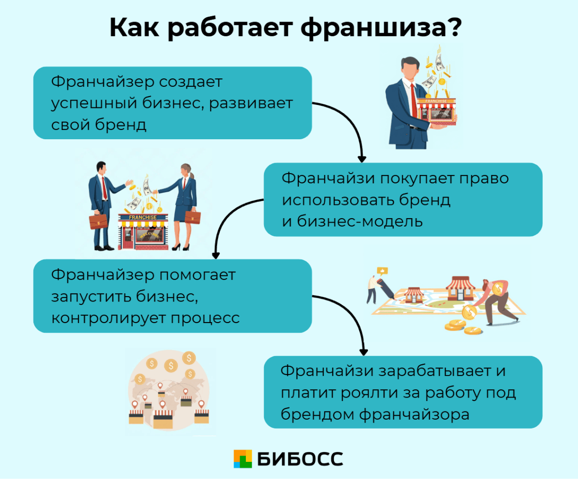 как работает бизнес по франшизе