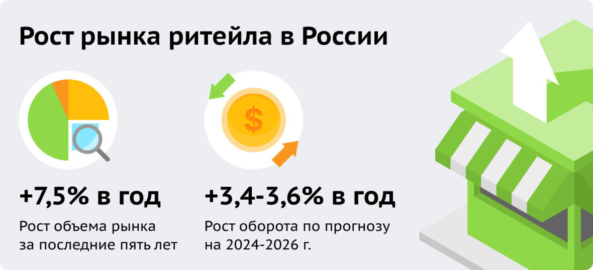 Рынок розничной торговли в России 2024