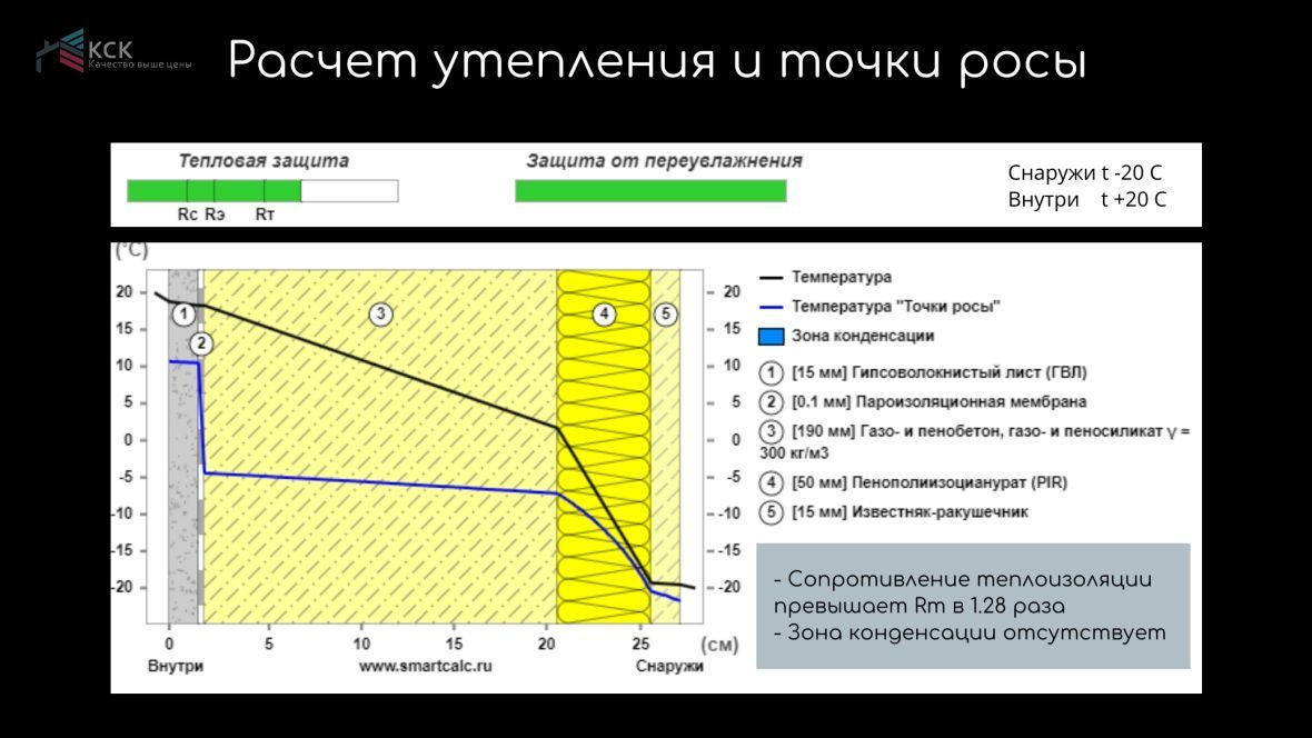 Теплотехника конструктива стены