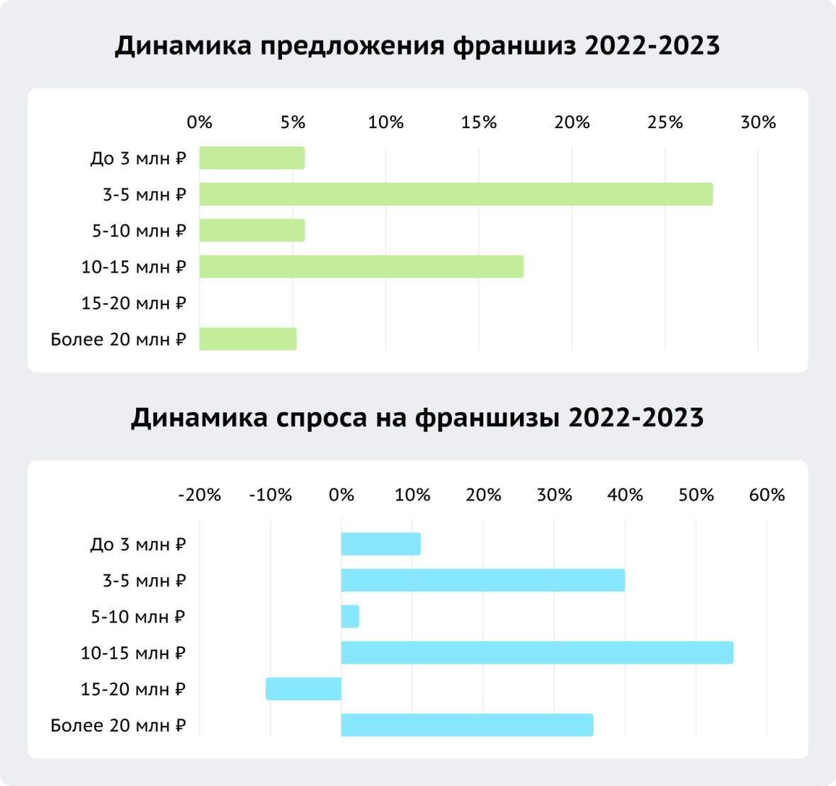 Динамика предложения франшиз 2022-2023