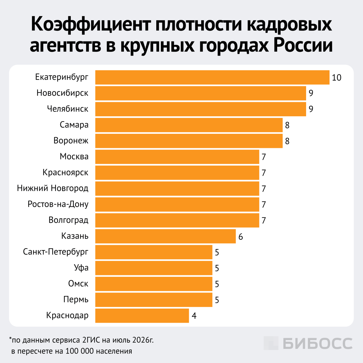  коэффициент плотности кадровых агентств в крупных городах России