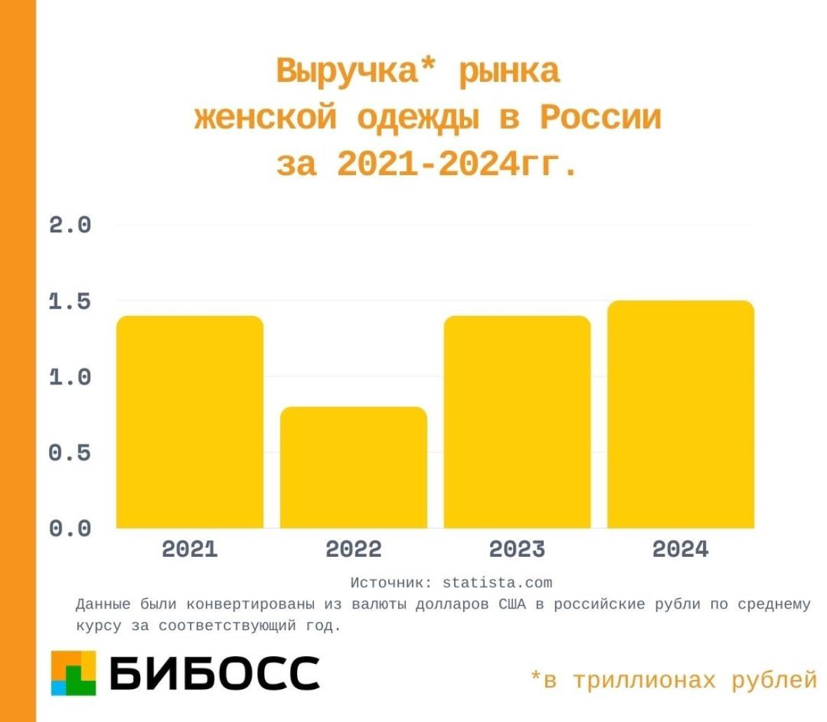Диаграмма 1. рынок женской одежды