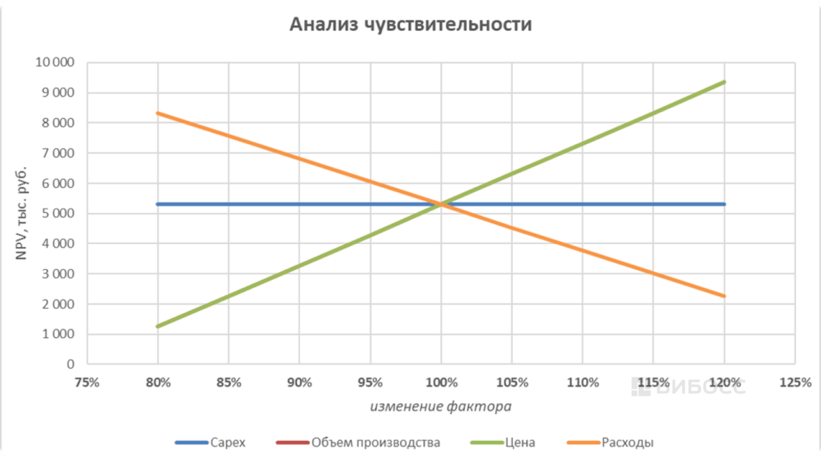 Анализ чувствительности