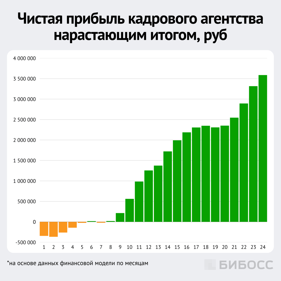 чистая прибыль кадрового агентства нарастающим итогом