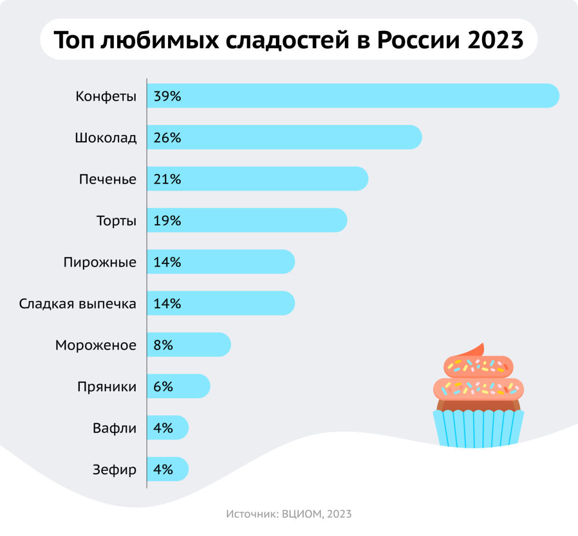 Топ любимых сладостей в России 2023