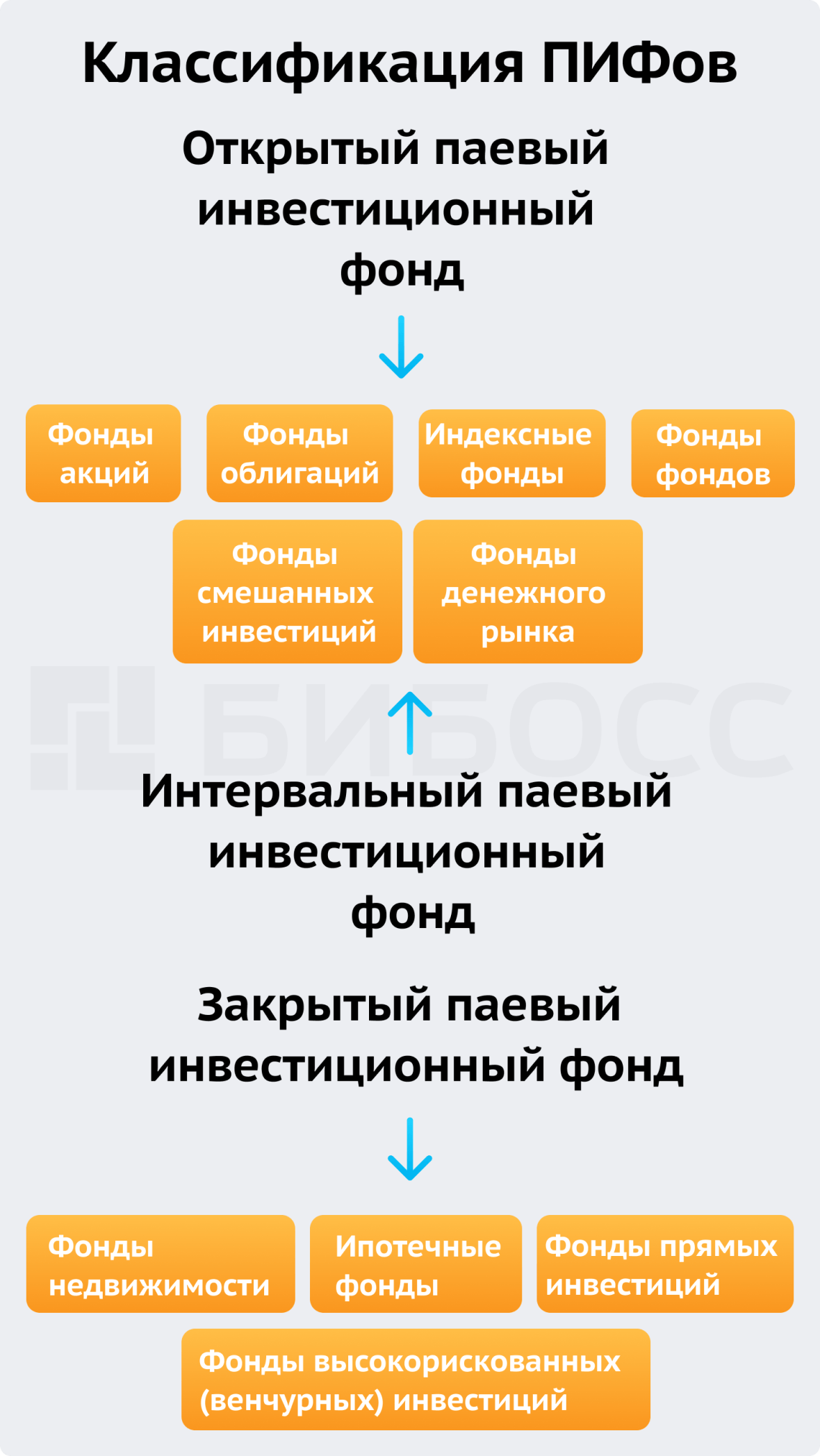 Классификация ПИФов