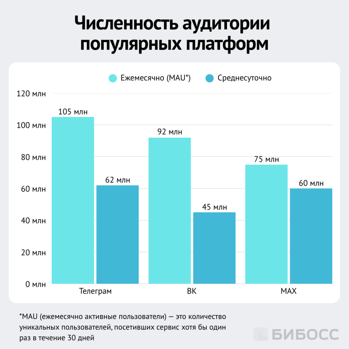 численность аудитории ВК, ТГ, МАХ