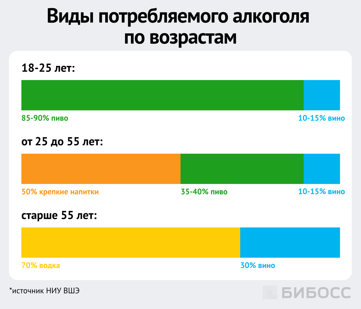 виды потребляемого алкоголя по возрастам