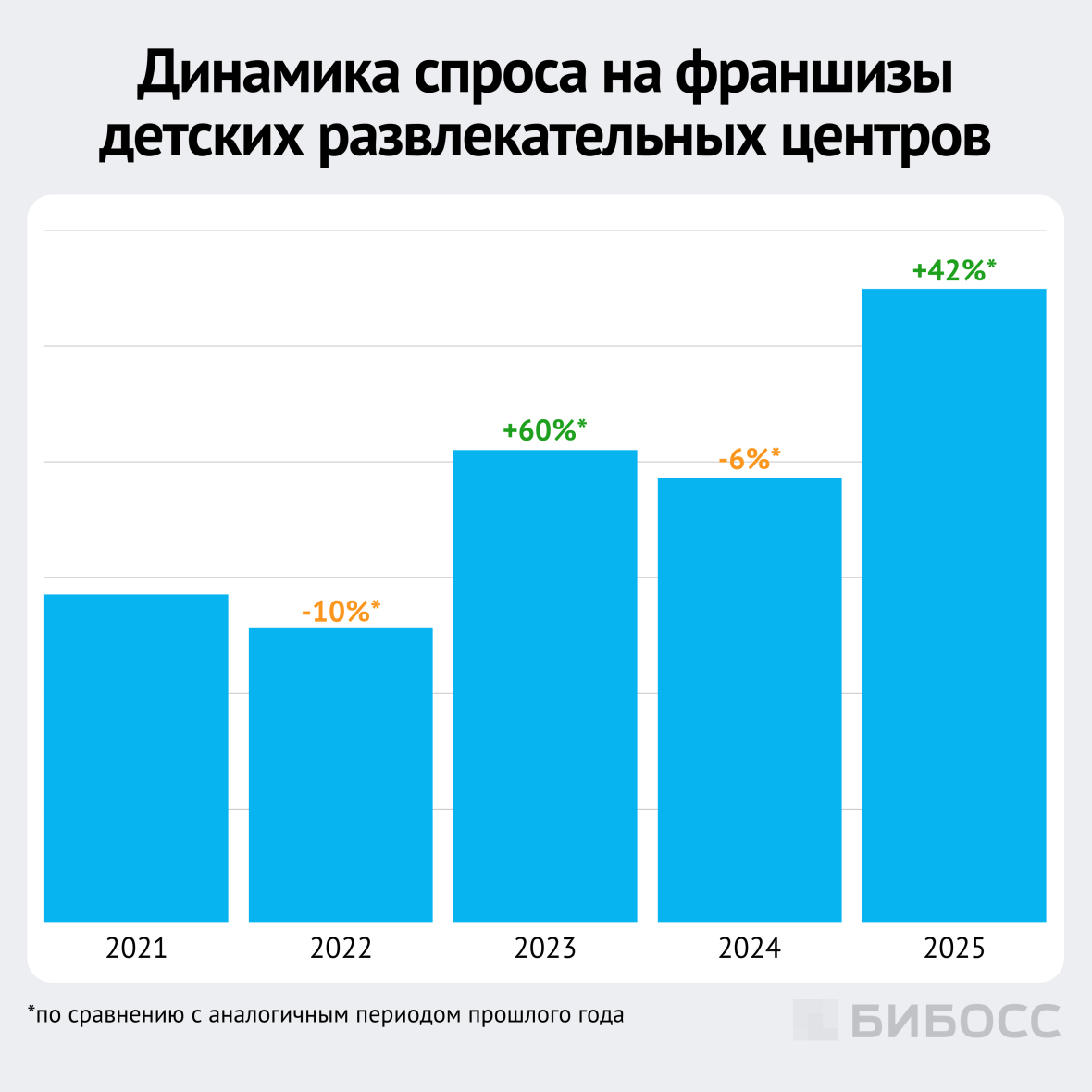 динамика спроса на франшизы детских развлекательных центров