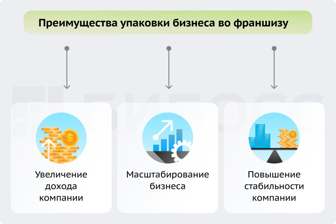 преимущества упаковки бизнеса во франшизу