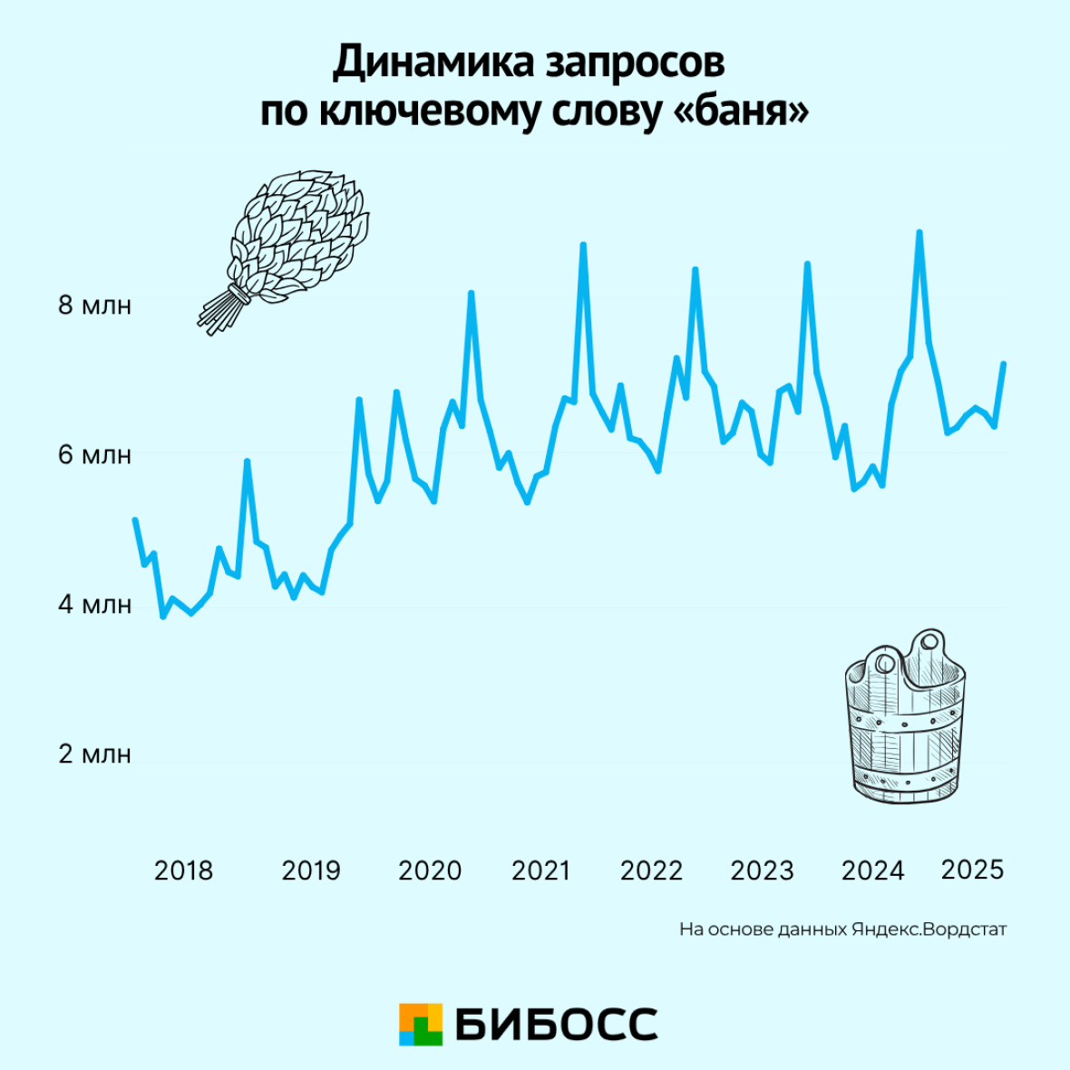 динамика запросов по ключевому слову бани