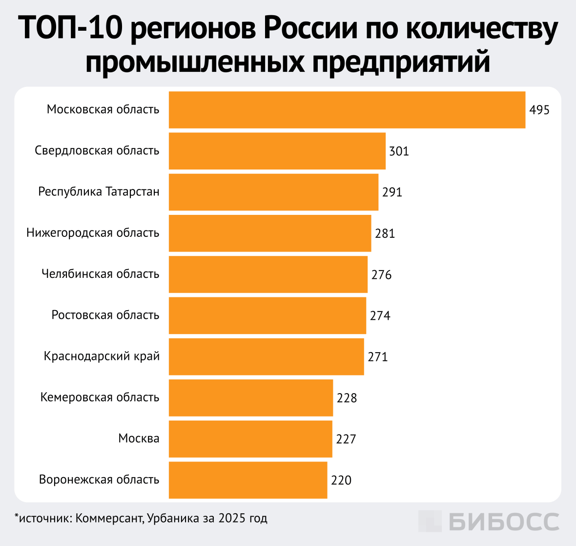 топ-10 регионов России по количеству промышленных предприятий