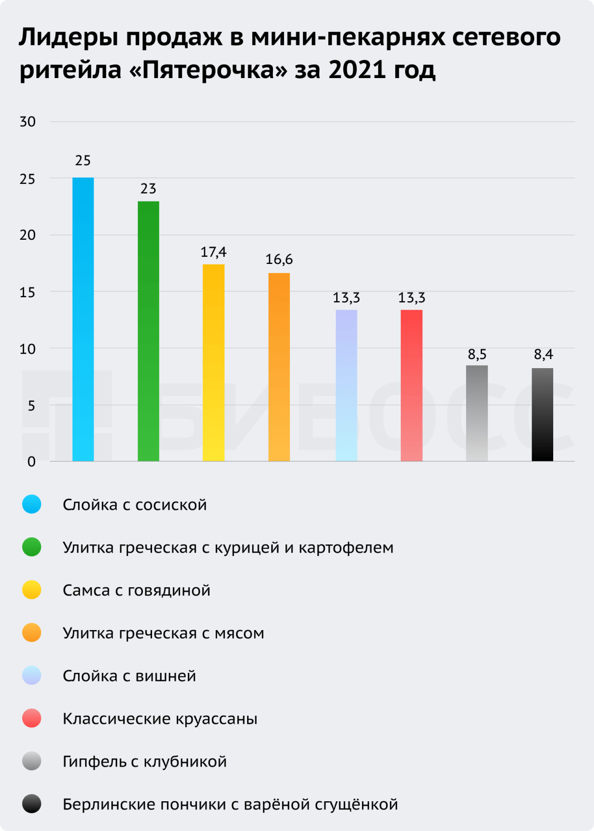 Лидеры продаж в мини-пекарнях сетевого ритейла "Пятёрочка"