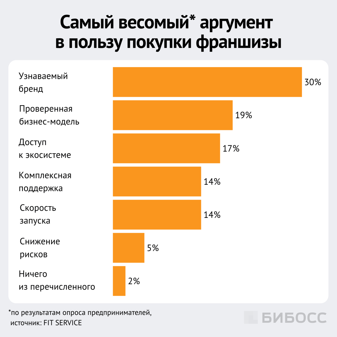самый весомый аргумент в пользу покупки франшизы