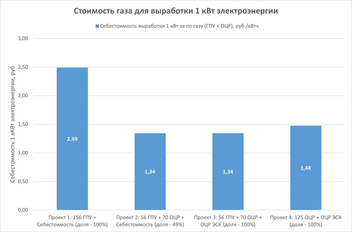 Сравнение стоимости газа на чужом и нашем оборудовании