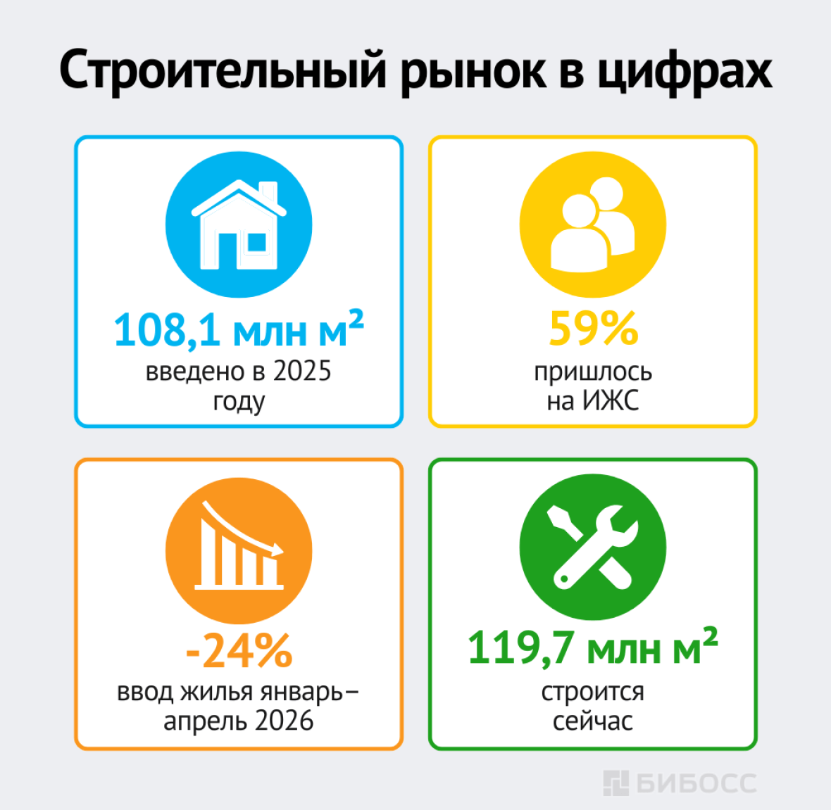 Строительный рынок в цифрах