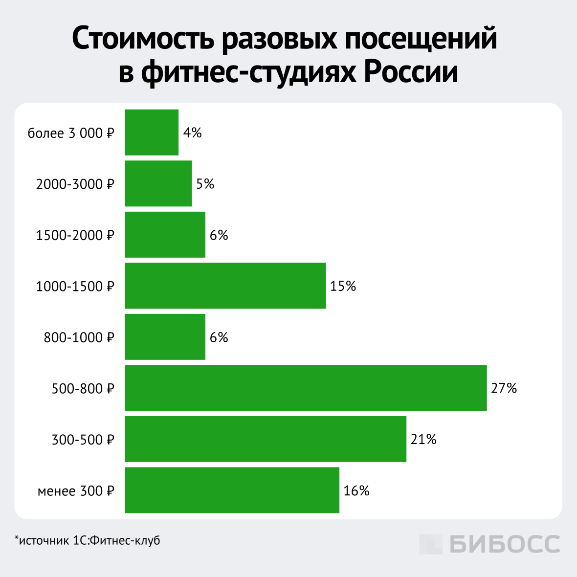 стоимость разовых посещений в фитнес-студиях россии