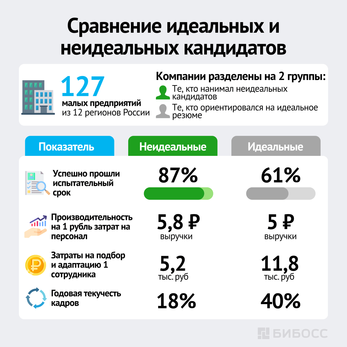 Сравнение идеальных и неидеальных кандидатов