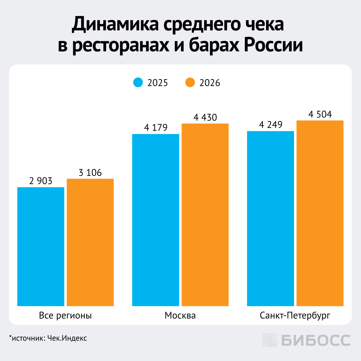 динамика среднего чека в ресторанах и барах россии