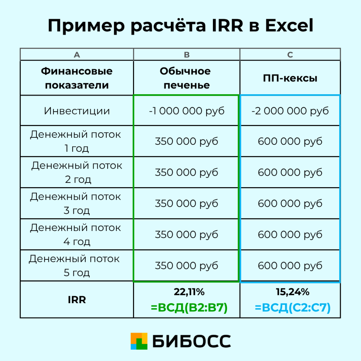 расчет IRR