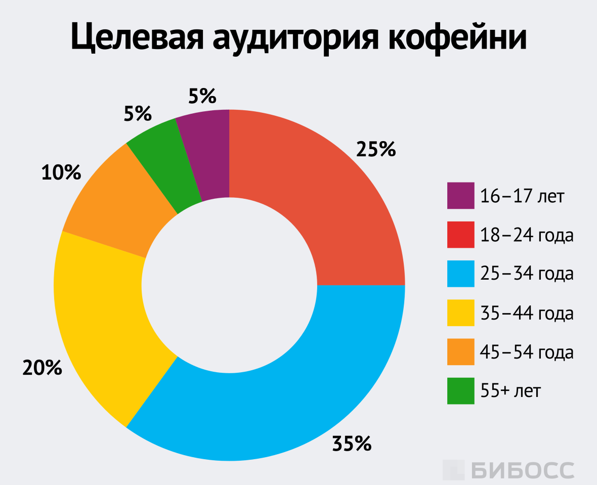 Целевая аудитория кофейни
